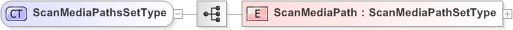 XSD Diagram of ScanMediaPathsSetType