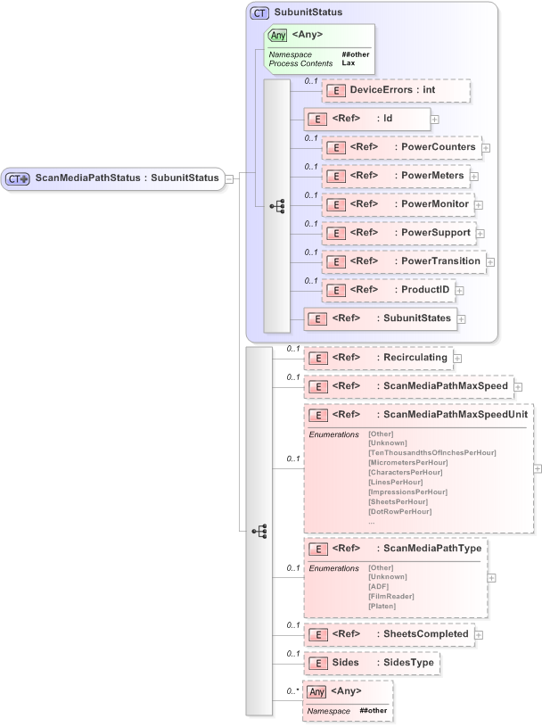 XSD Diagram of ScanMediaPathStatus