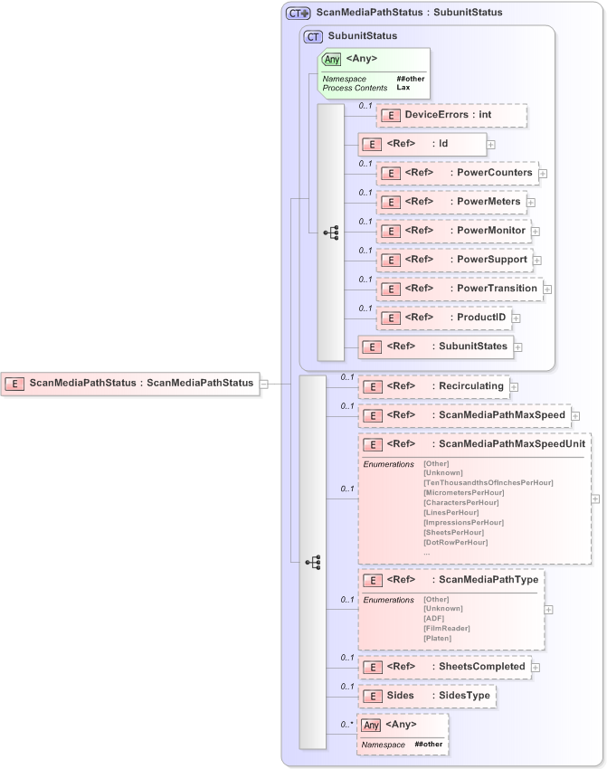 XSD Diagram of ScanMediaPathStatus