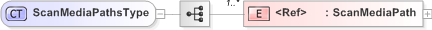 XSD Diagram of ScanMediaPathsType