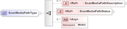 XSD Diagram of ScanMediaPathType