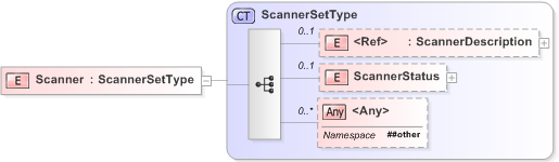 XSD Diagram of Scanner