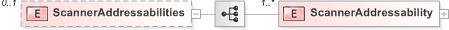 XSD Diagram of ScannerAddressabilities