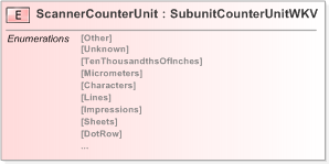 XSD Diagram of ScannerCounterUnit