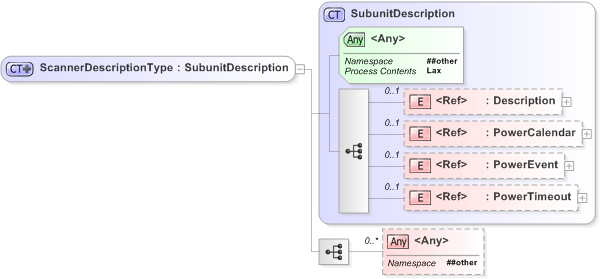 XSD Diagram of ScannerDescriptionType