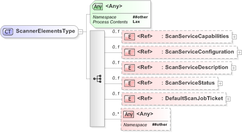 XSD Diagram of ScannerElementsType