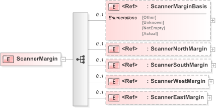 XSD Diagram of ScannerMargin