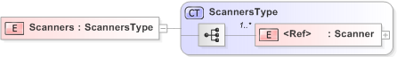 XSD Diagram of Scanners