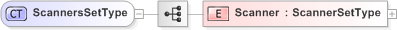 XSD Diagram of ScannersSetType