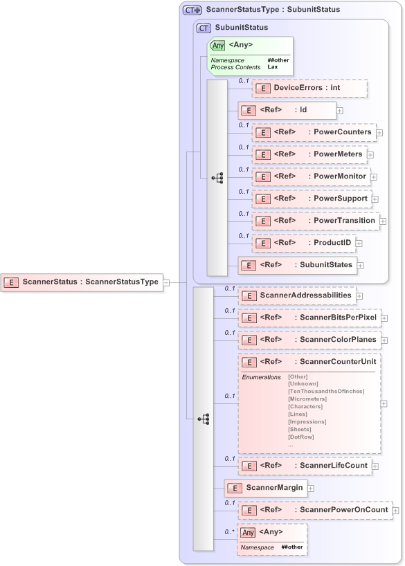 XSD Diagram of ScannerStatus