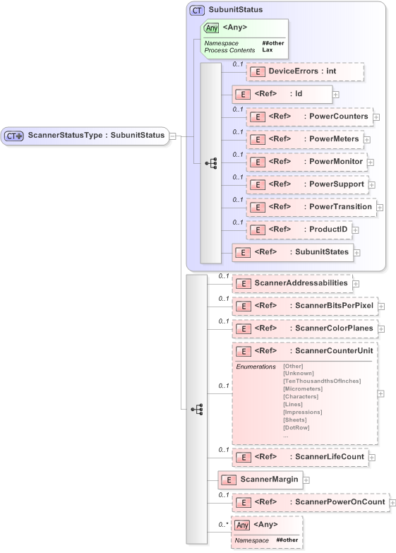 XSD Diagram of ScannerStatusType