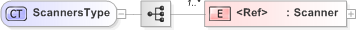 XSD Diagram of ScannersType