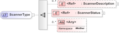 XSD Diagram of ScannerType