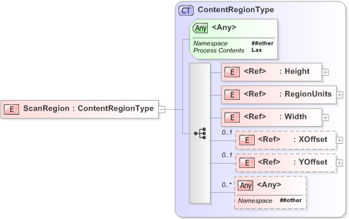 XSD Diagram of ScanRegion