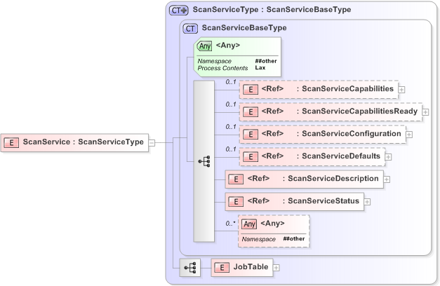 XSD Diagram of ScanService