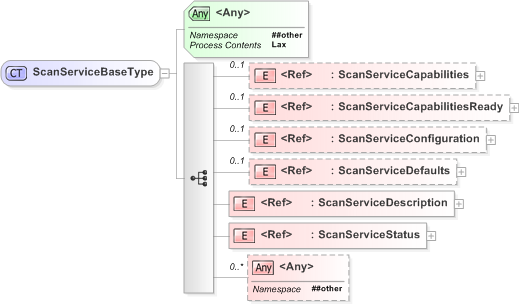 XSD Diagram of ScanServiceBaseType