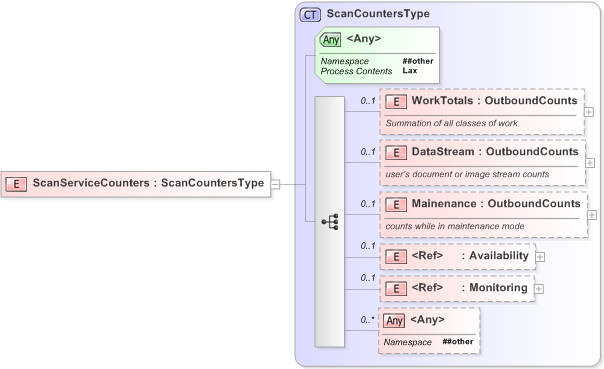 XSD Diagram of ScanServiceCounters