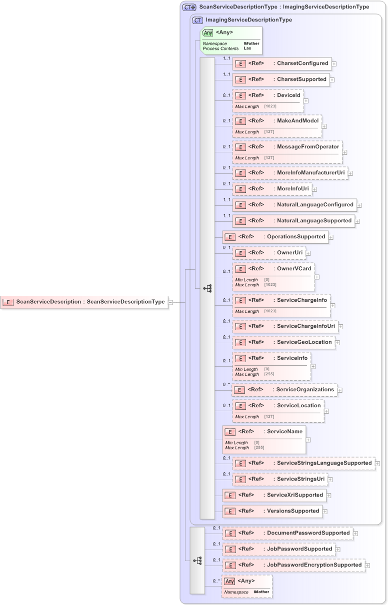 XSD Diagram of ScanServiceDescription