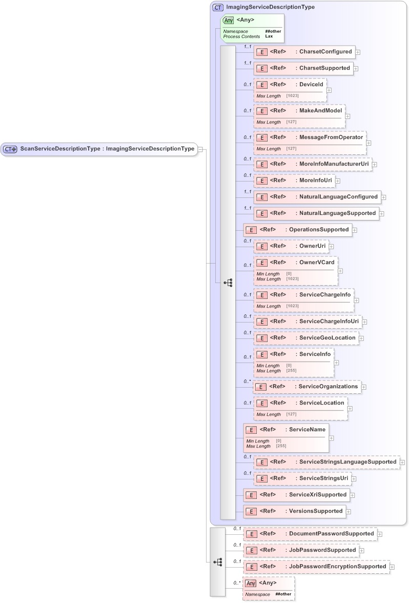 XSD Diagram of ScanServiceDescriptionType