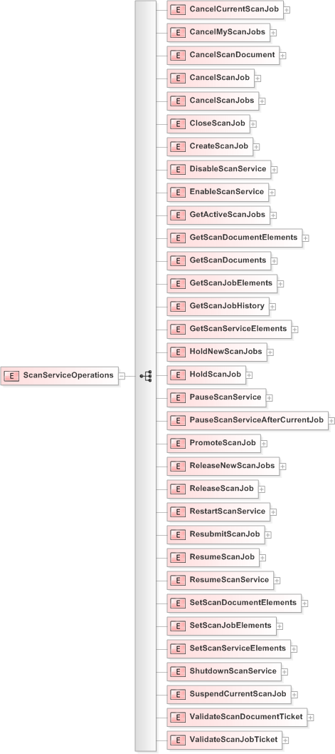 XSD Diagram of ScanServiceOperations