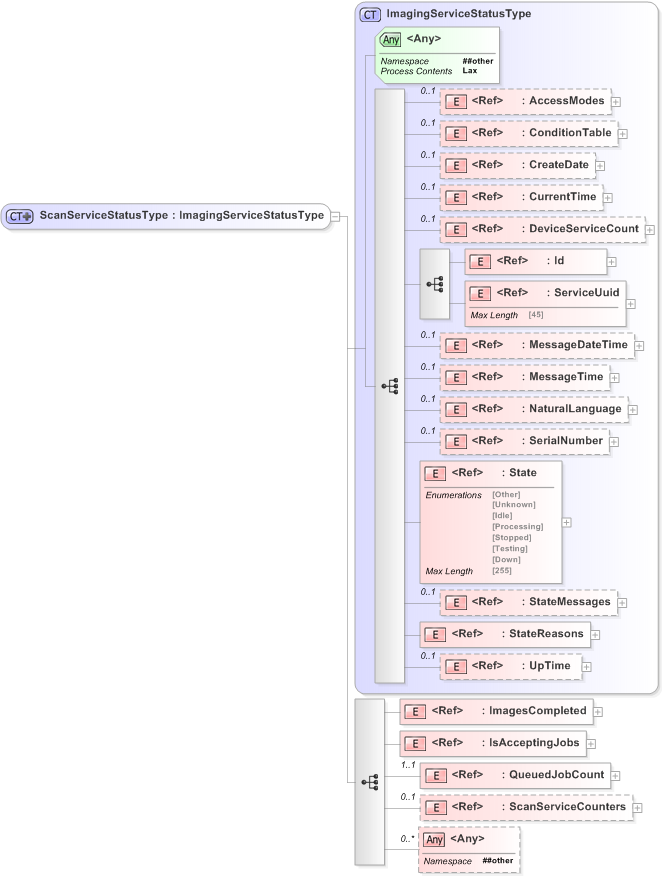 XSD Diagram of ScanServiceStatusType