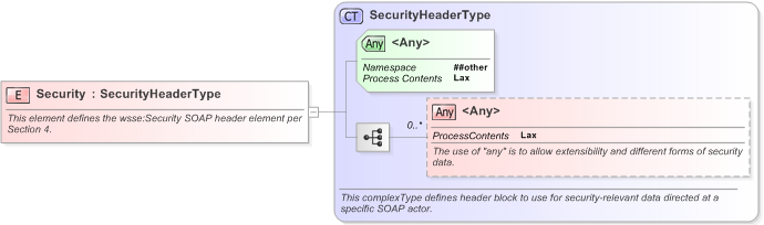 XSD Diagram of Security