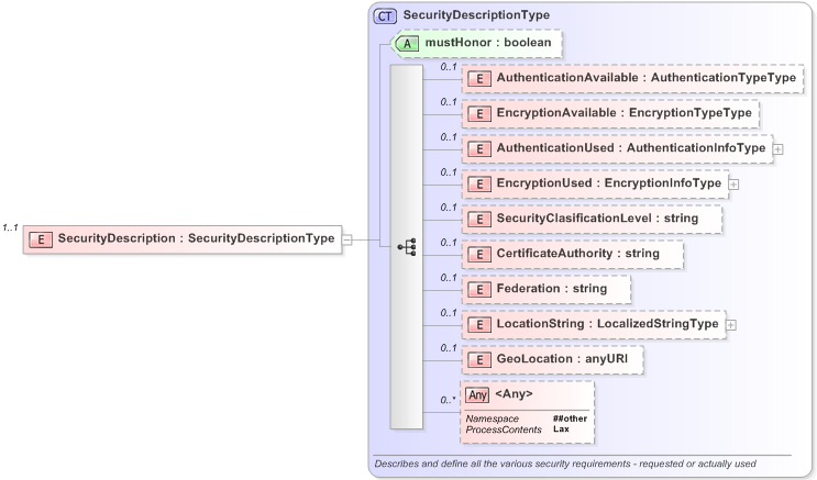 XSD Diagram of SecurityDescription