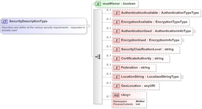 XSD Diagram of SecurityDescriptionType