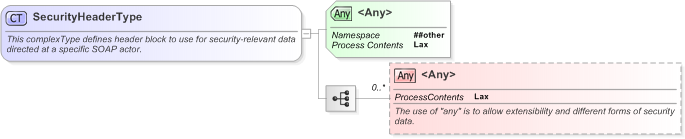 XSD Diagram of SecurityHeaderType