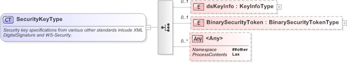 XSD Diagram of SecurityKeyType