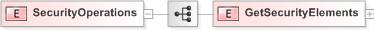 XSD Diagram of SecurityOperations