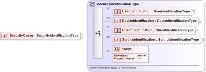 XSD Diagram of SecurityOwner