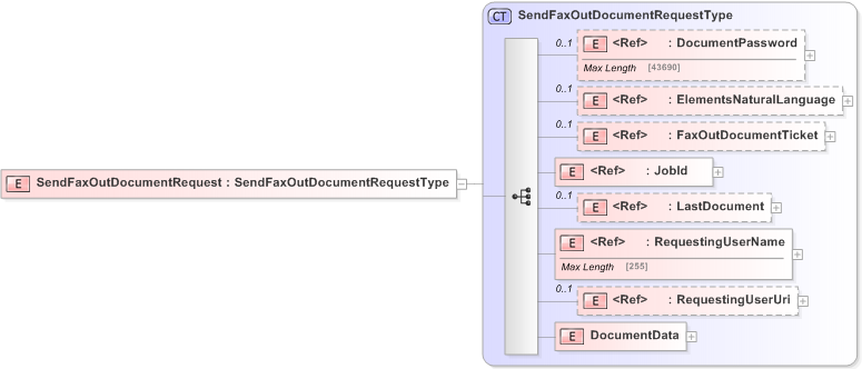 XSD Diagram of SendFaxOutDocumentRequest