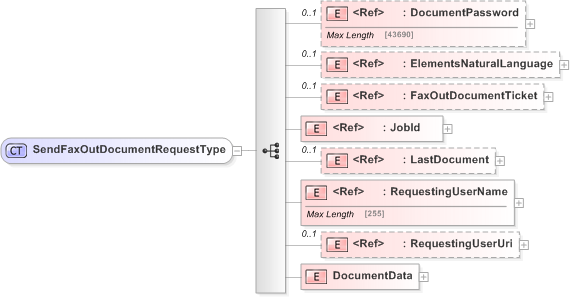 XSD Diagram of SendFaxOutDocumentRequestType