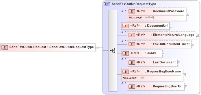 XSD Diagram of SendFaxOutUriRequest