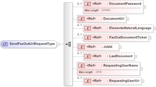 XSD Diagram of SendFaxOutUriRequestType