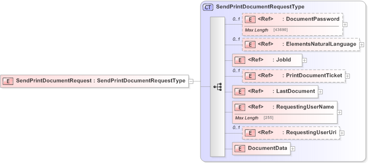 XSD Diagram of SendPrintDocumentRequest