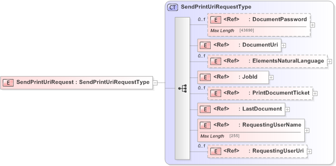 XSD Diagram of SendPrintUriRequest