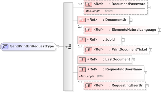 XSD Diagram of SendPrintUriRequestType