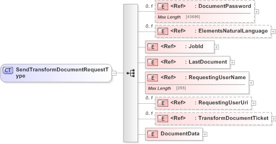 XSD Diagram of SendTransformDocumentRequestType