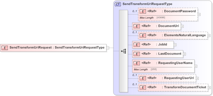 XSD Diagram of SendTransformUriRequest