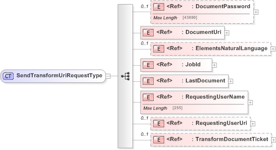 XSD Diagram of SendTransformUriRequestType