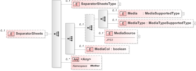 XSD Diagram of SeparatorSheets