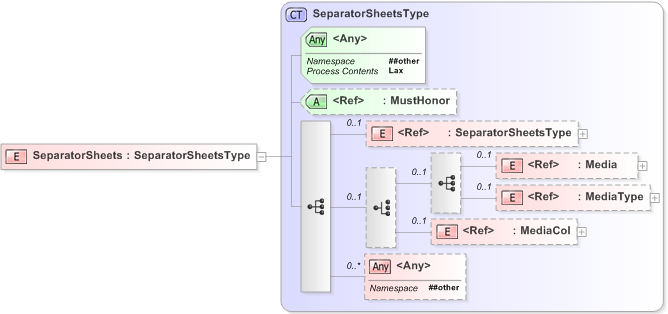 XSD Diagram of SeparatorSheets