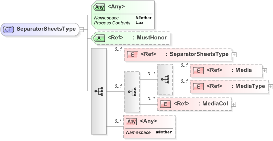 XSD Diagram of SeparatorSheetsType