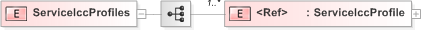 XSD Diagram of ServiceIccProfiles