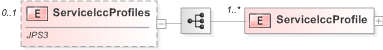 XSD Diagram of ServiceIccProfiles