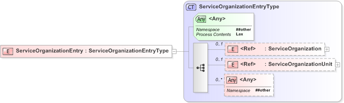 XSD Diagram of ServiceOrganizationEntry