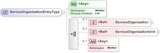 XSD Diagram of ServiceOrganizationEntryType