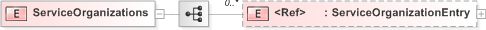 XSD Diagram of ServiceOrganizations
